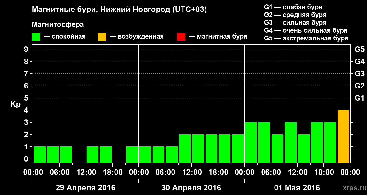 Изменения геомагнитного индекса Kp