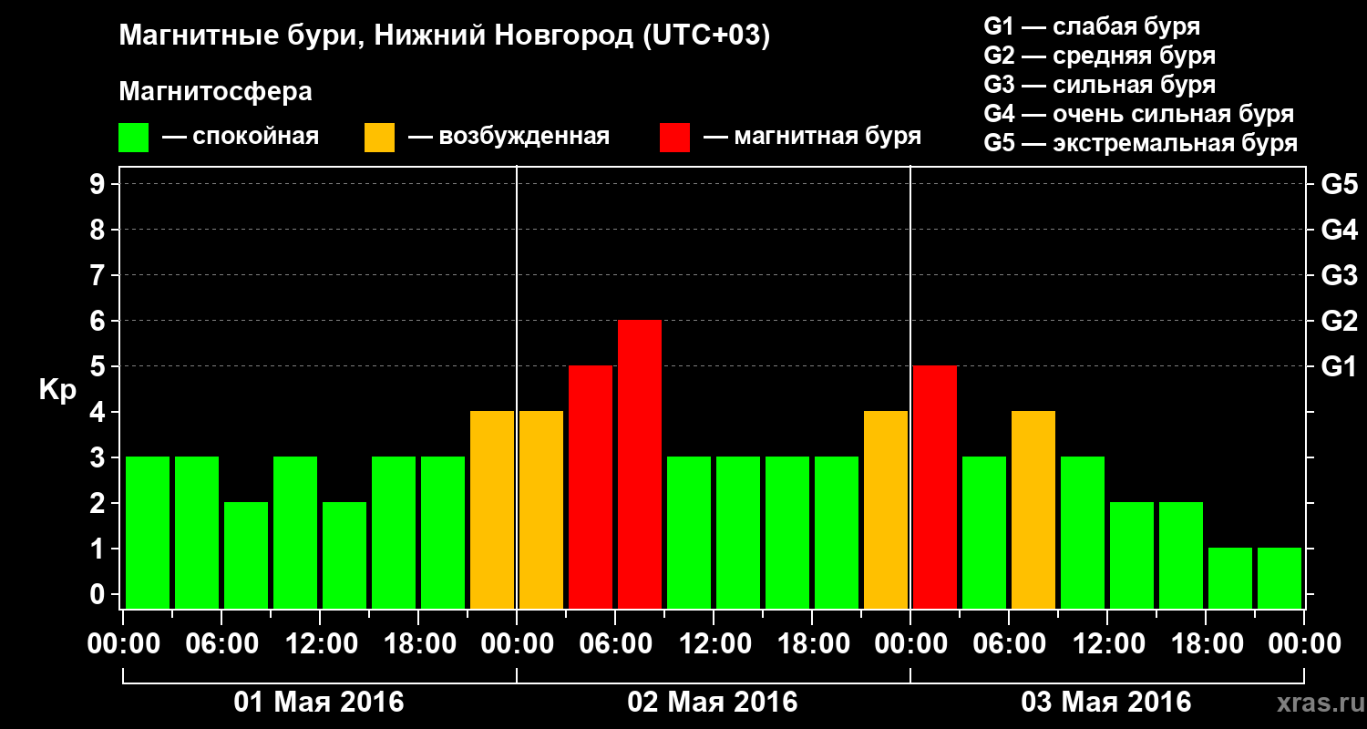 Изменения геомагнитного индекса Kp