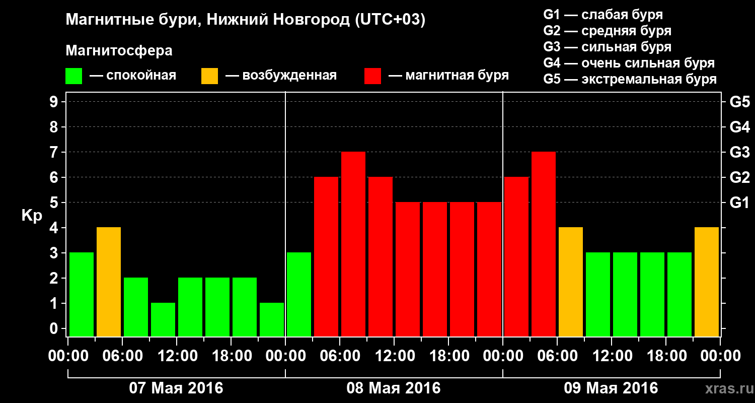 Изменения геомагнитного индекса Kp