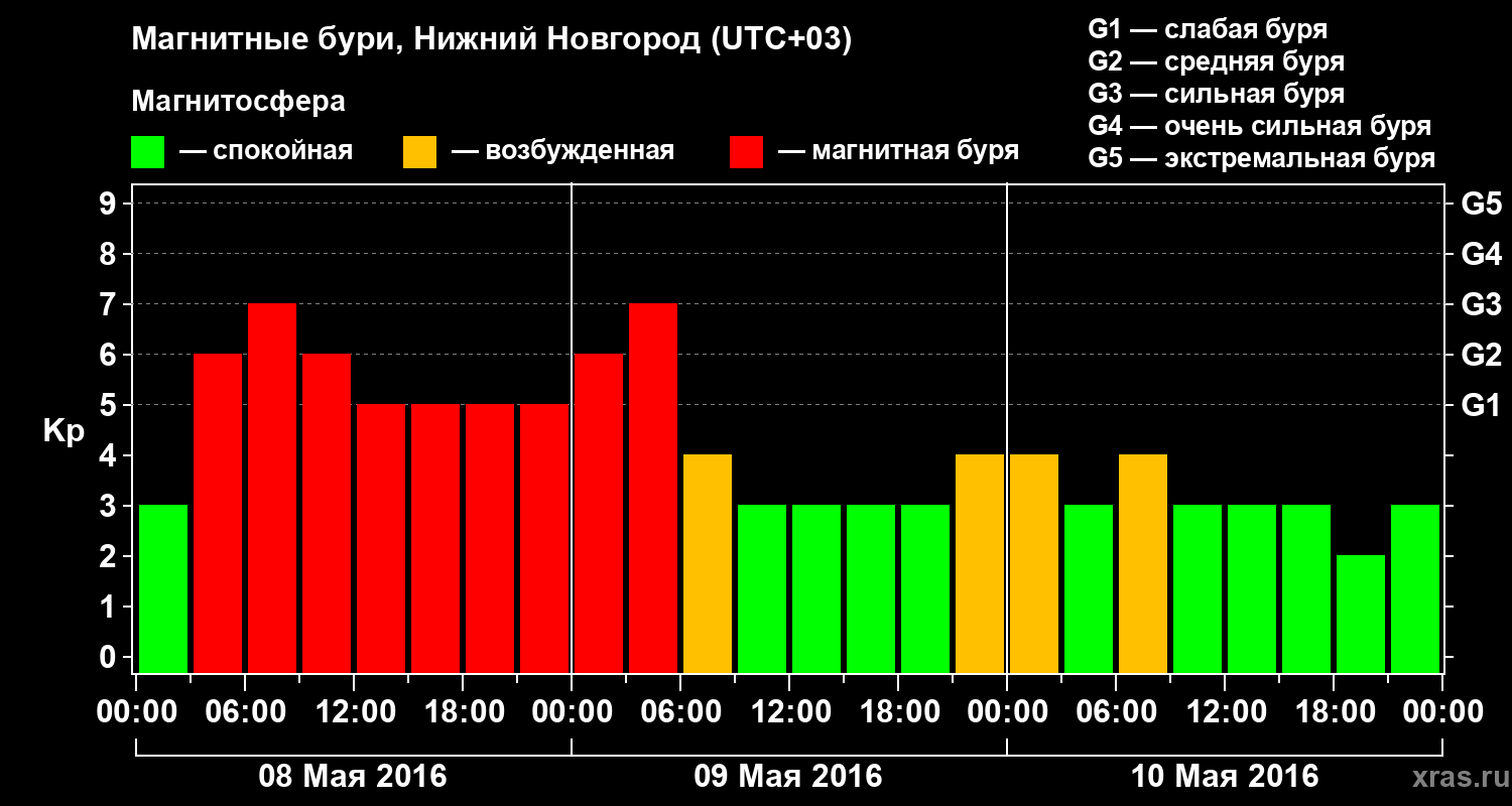 Изменения геомагнитного индекса Kp