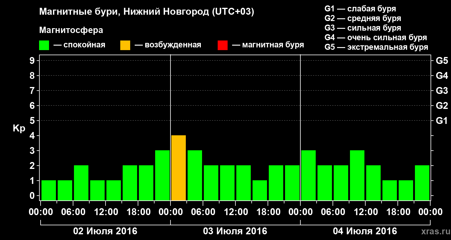 Изменения геомагнитного индекса Kp