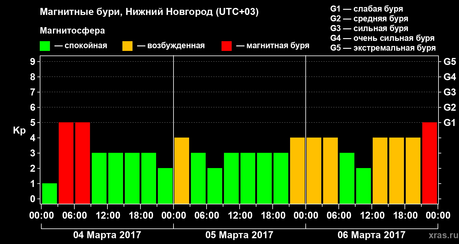 Изменения геомагнитного индекса Kp
