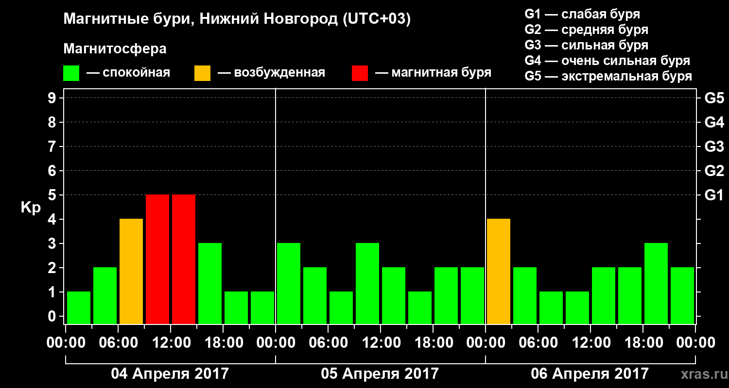 Изменения геомагнитного индекса Kp