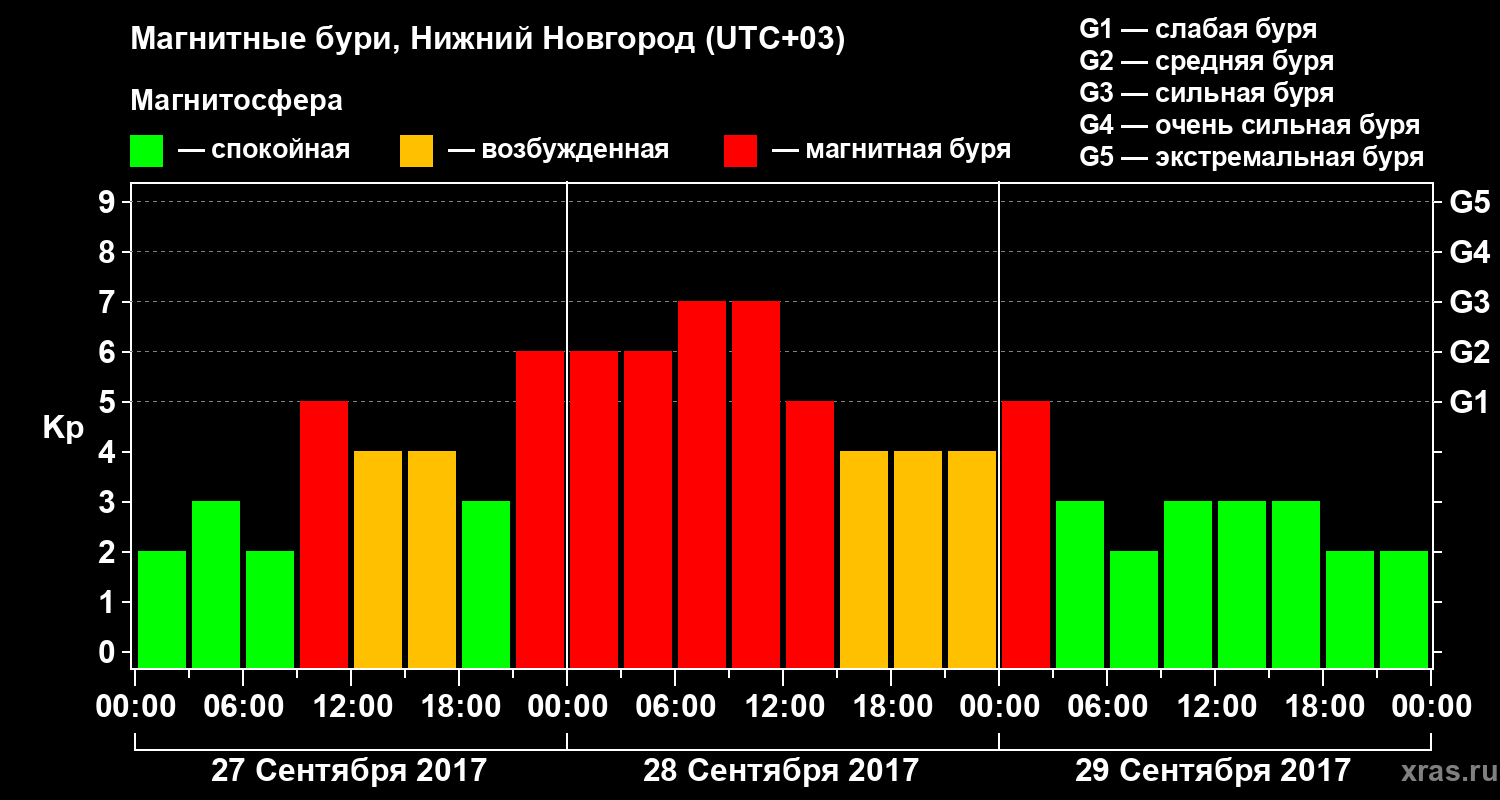 Изменения геомагнитного индекса Kp