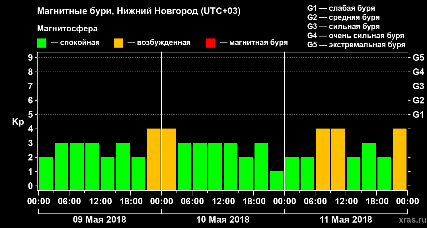 Изменения геомагнитного индекса Kp