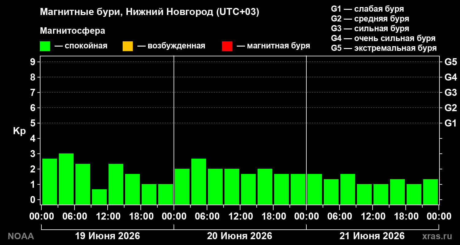 Геомагнитный индекс Kp за 3 суток