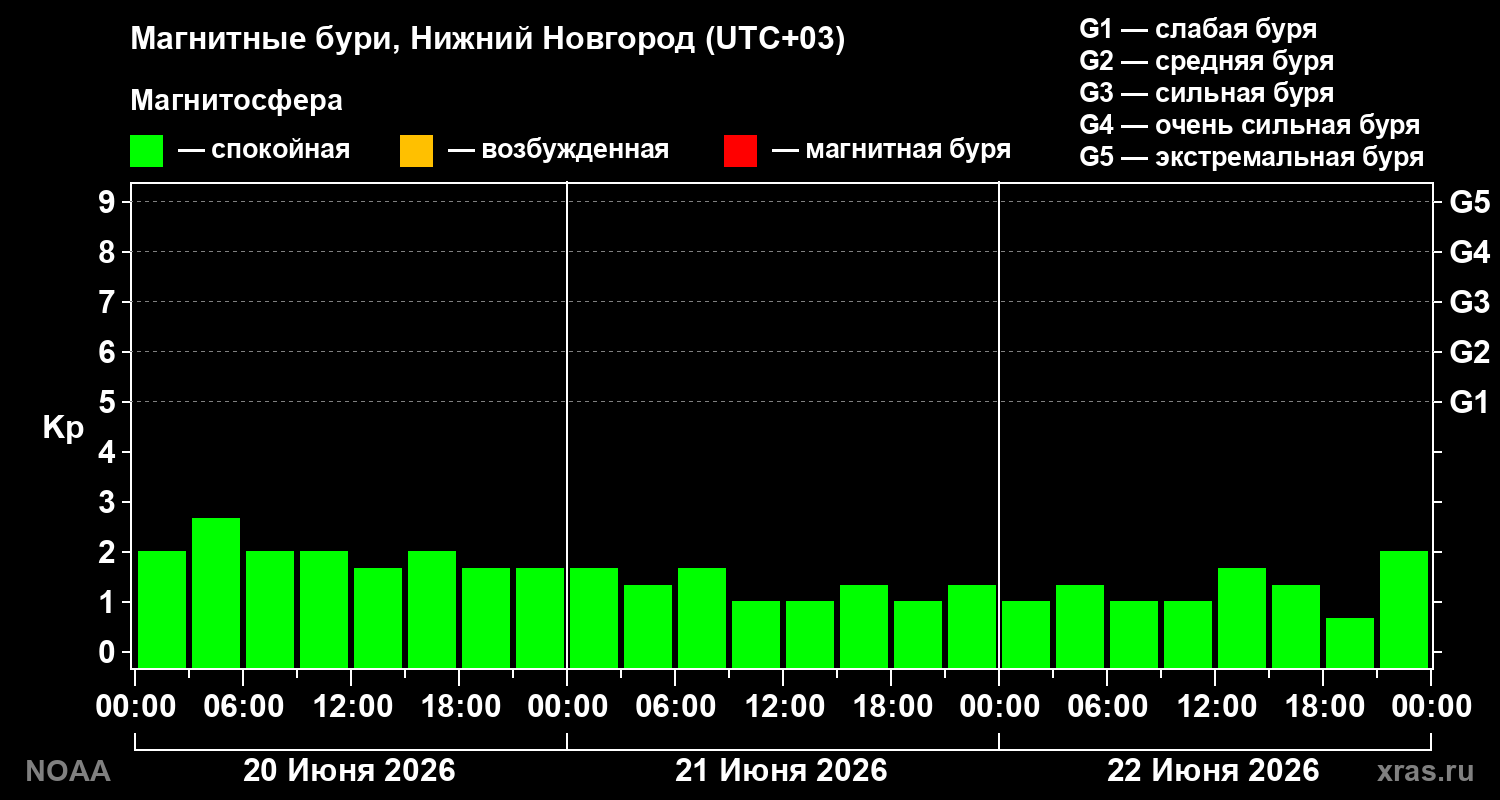 Геомагнитный индекс Kp за 3 суток