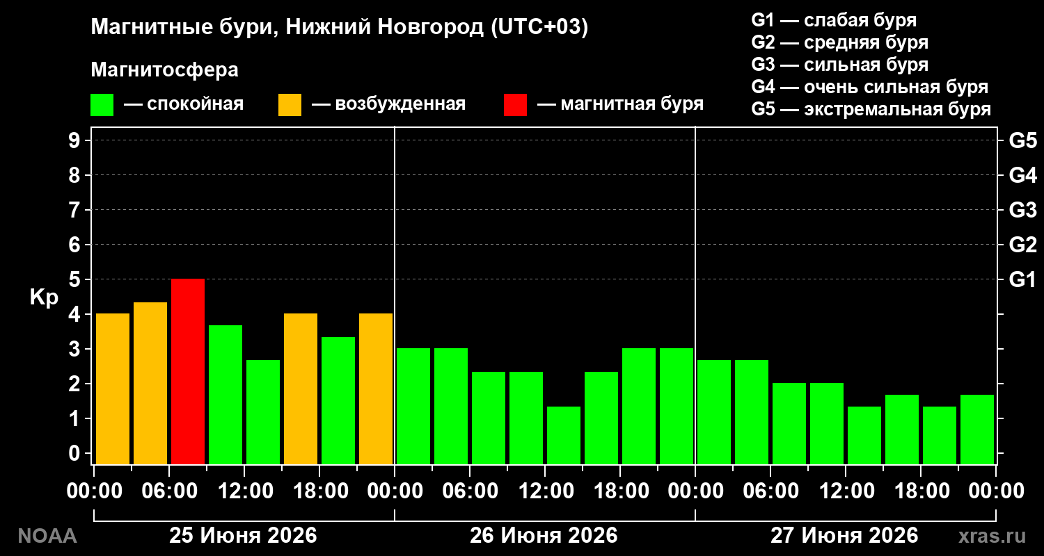 Геомагнитный индекс Kp за 3 суток