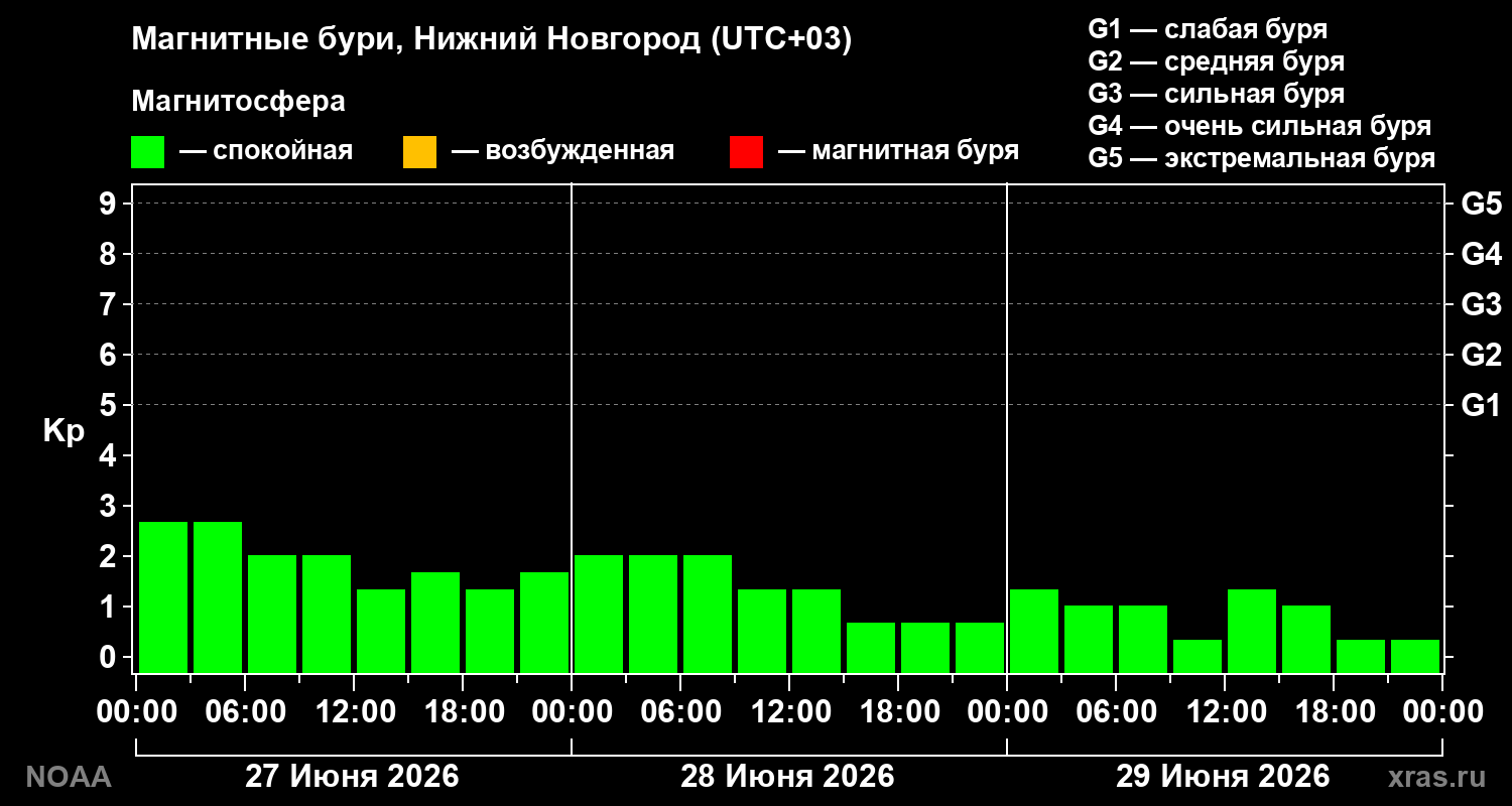 Геомагнитный индекс Kp за 3 суток
