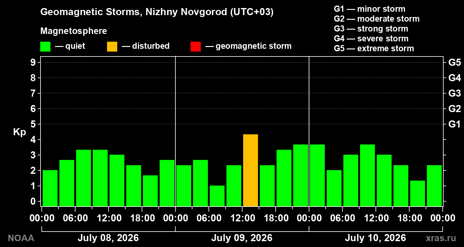 Geomagnetic index Kp for 3 days