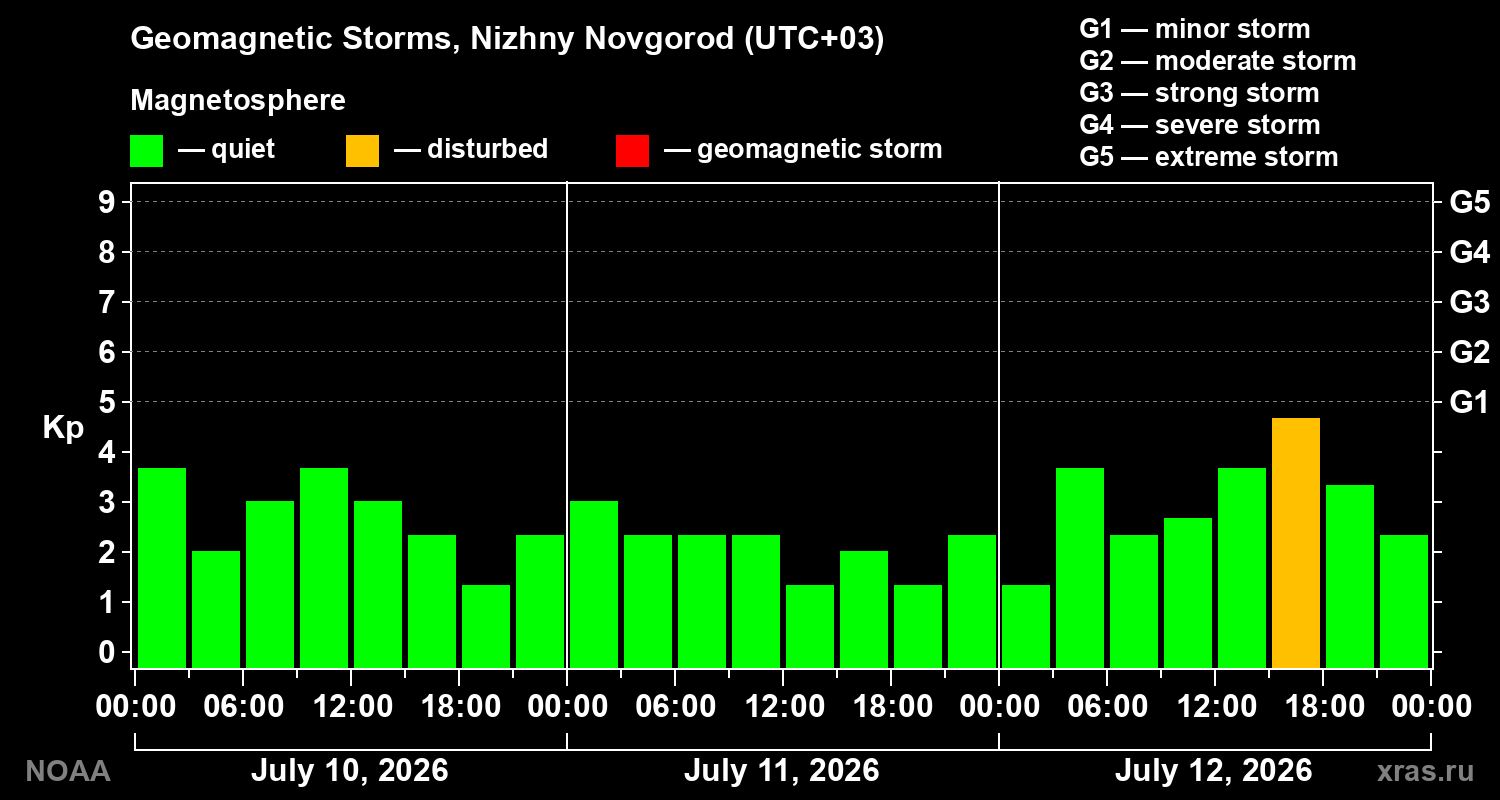 Geomagnetic index Kp for 3 days