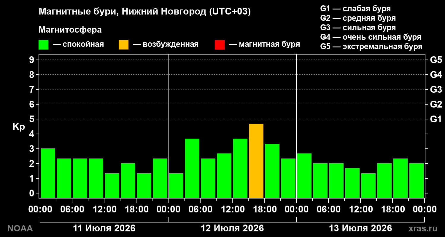 Геомагнитный индекс Kp за 3 суток