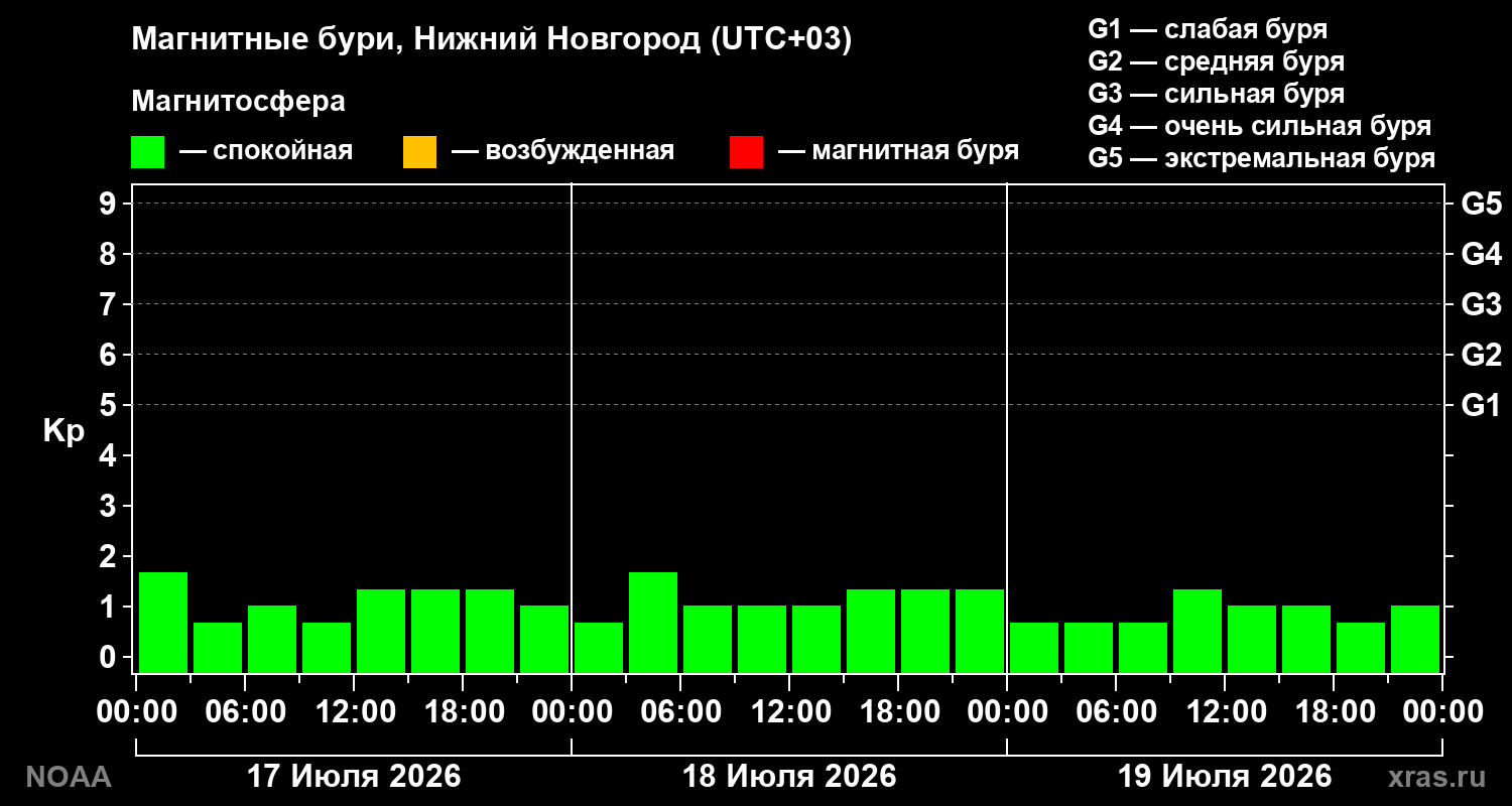 Геомагнитный индекс Kp за 3 суток