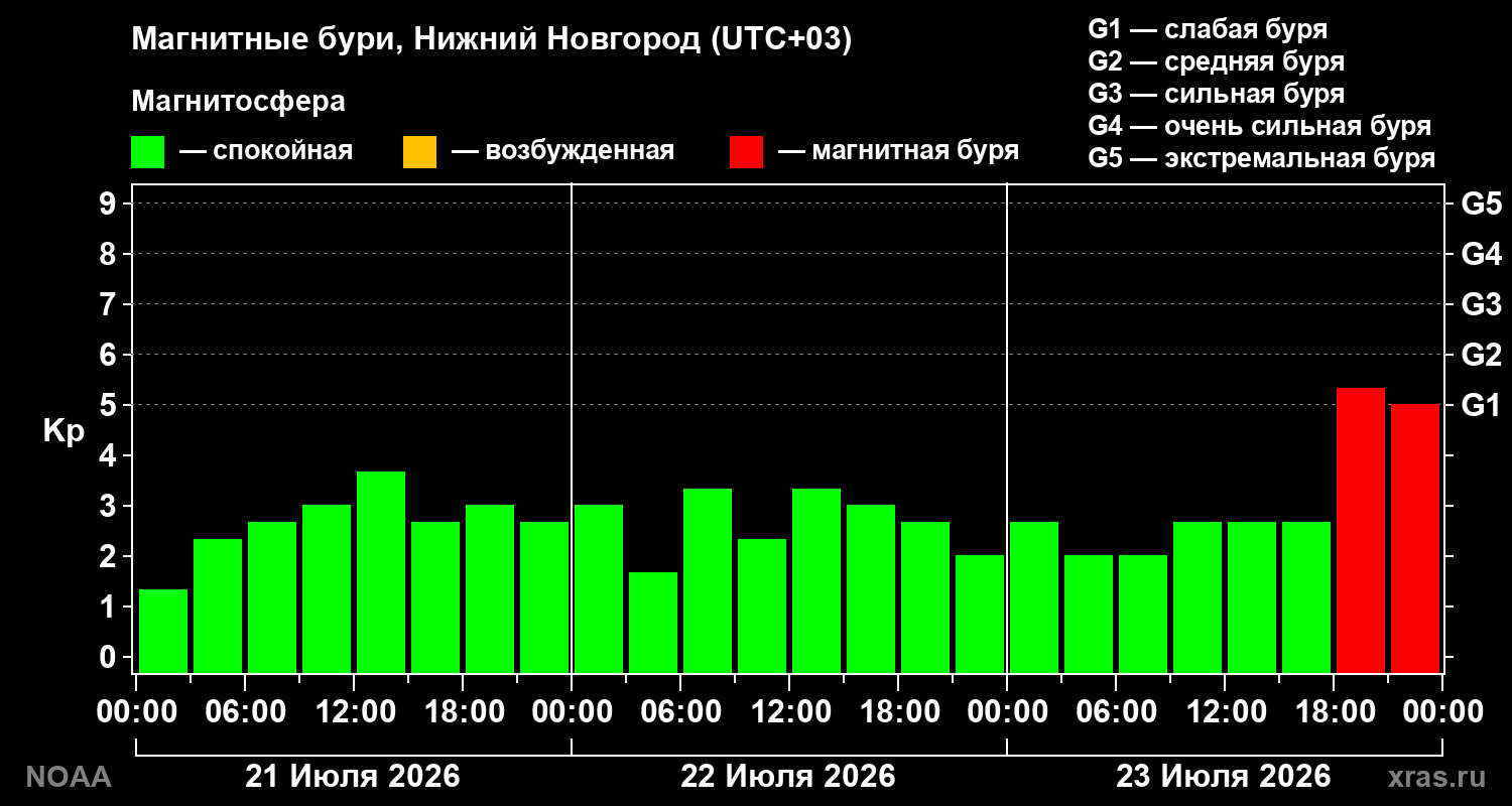 Геомагнитный индекс Kp за 3 суток