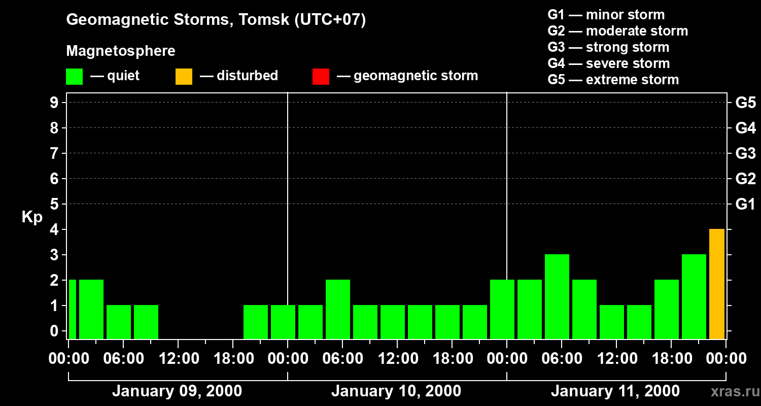 Changes in the geomagnetic index Kp