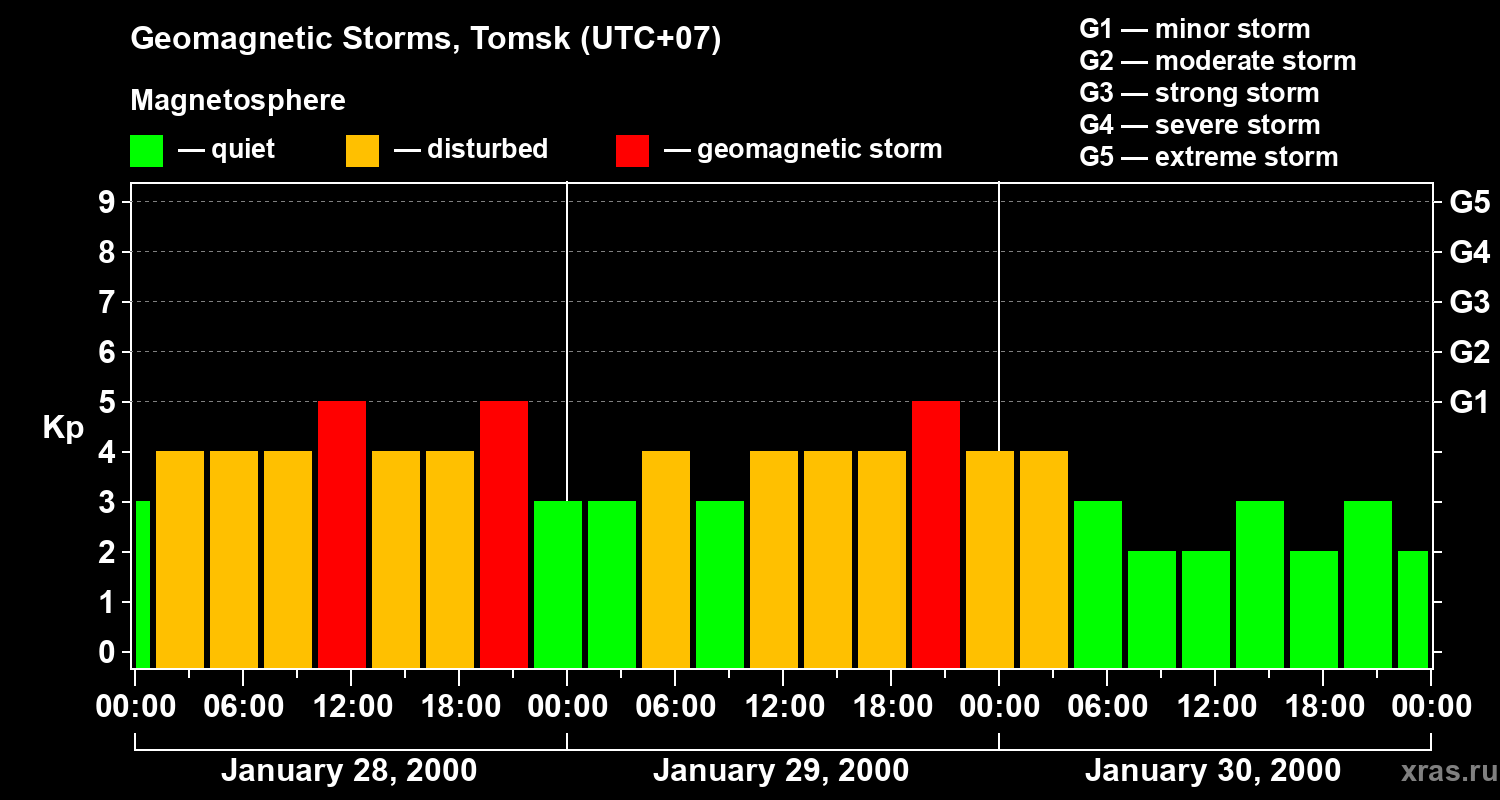 Changes in the geomagnetic index Kp
