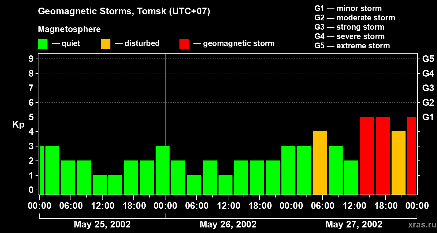 Changes in the geomagnetic index Kp