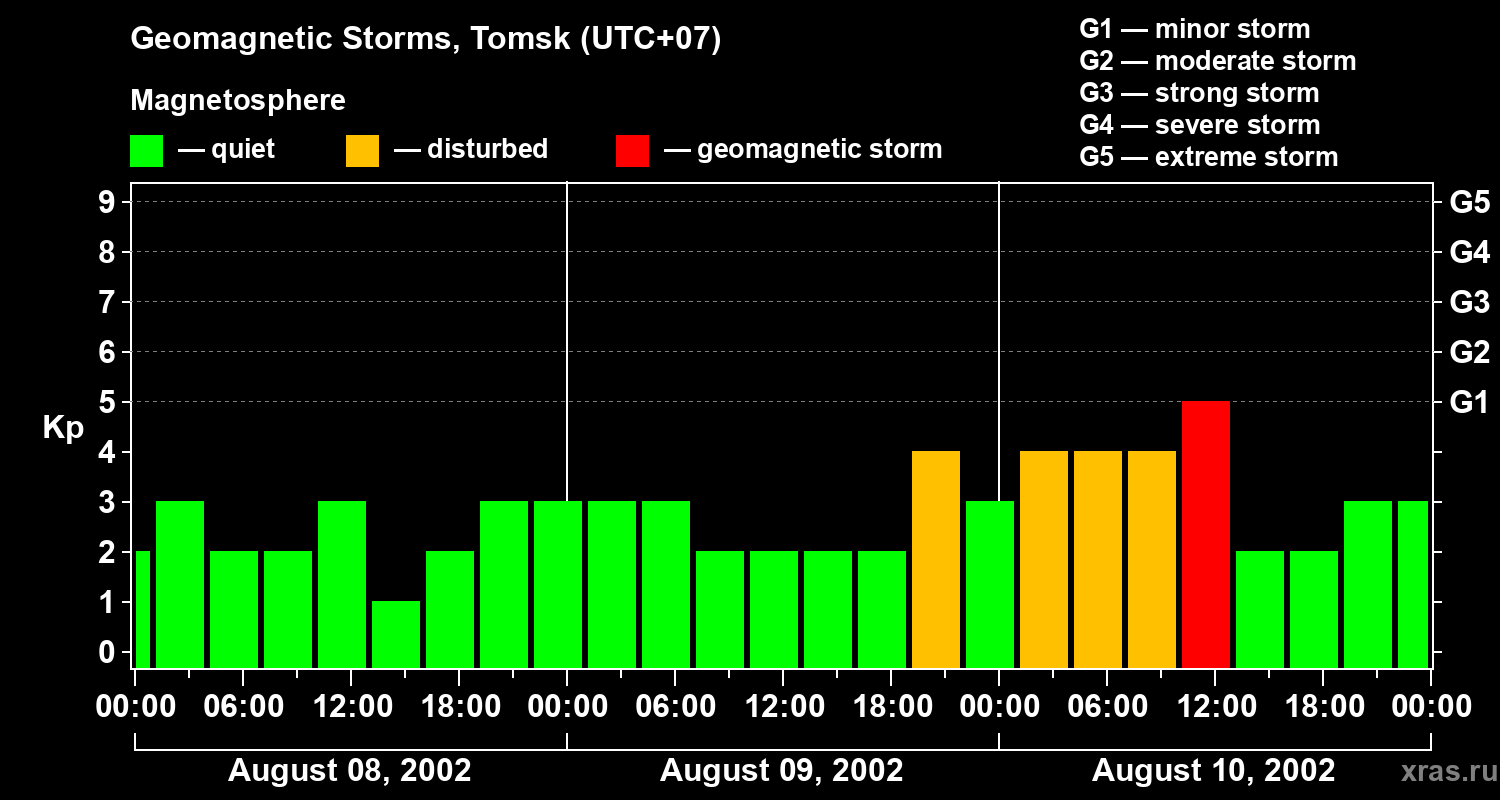Changes in the geomagnetic index Kp