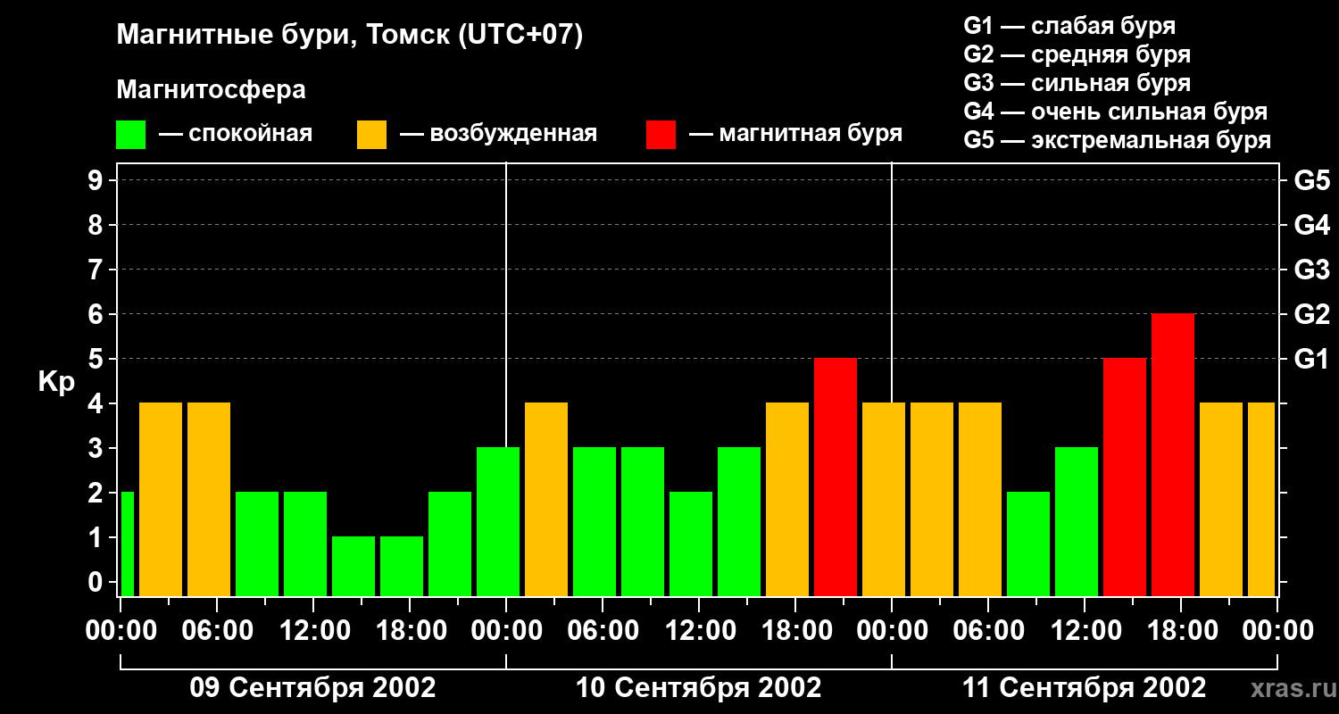 Изменения геомагнитного индекса Kp