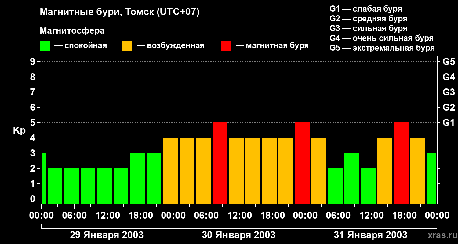 Изменения геомагнитного индекса Kp