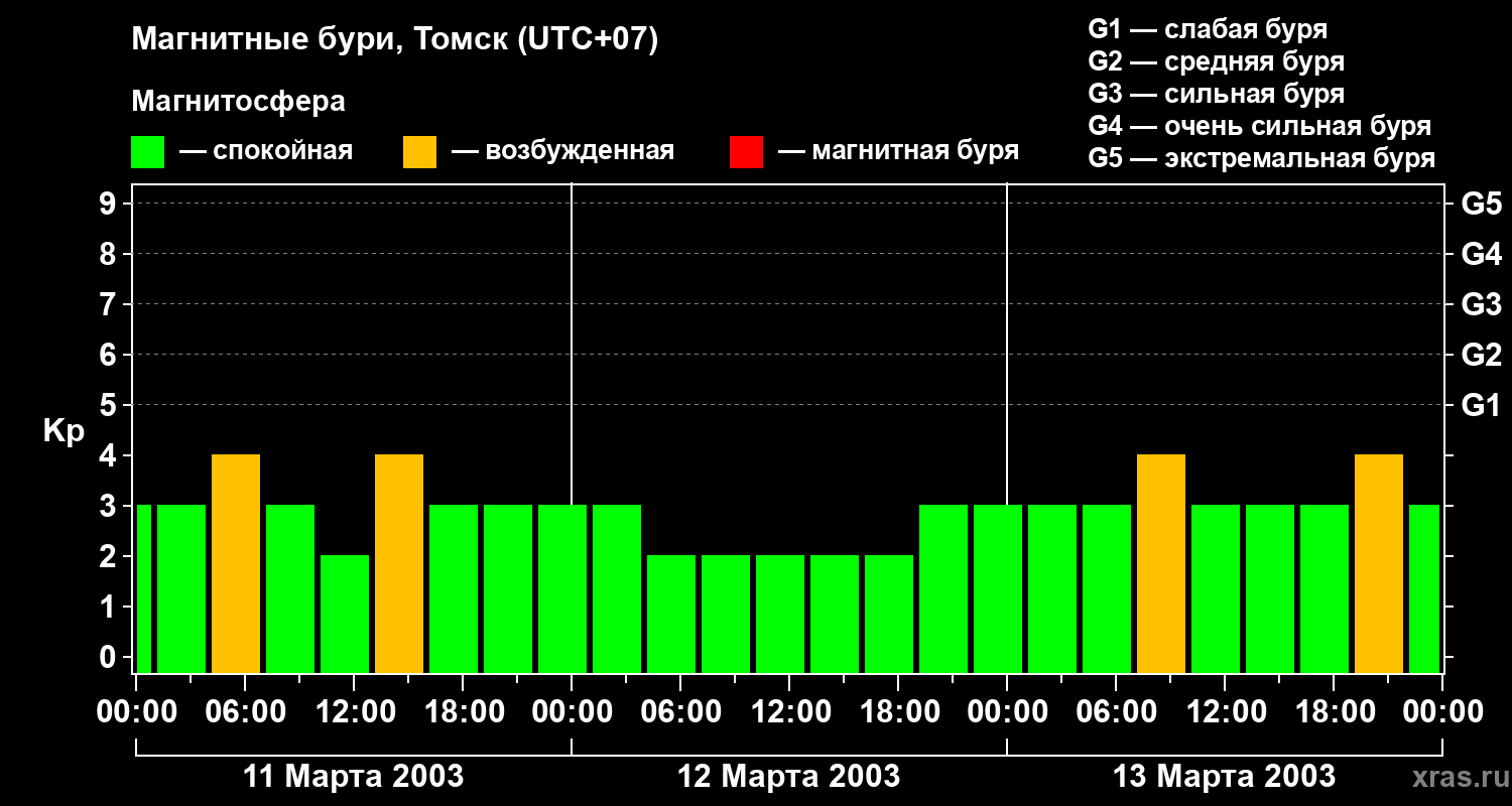 Изменения геомагнитного индекса Kp