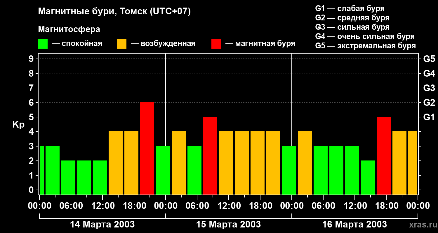Изменения геомагнитного индекса Kp