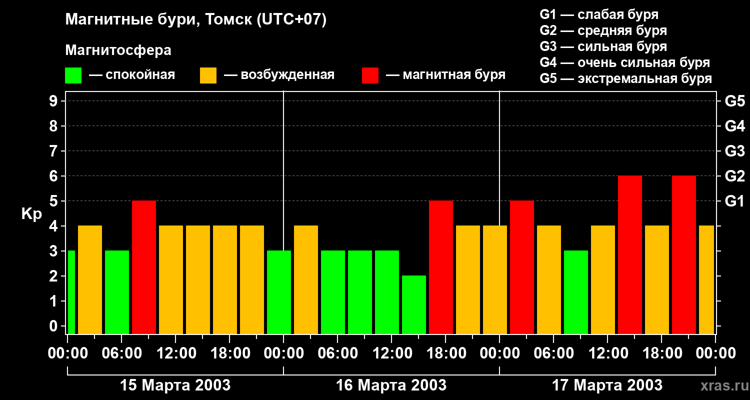 Изменения геомагнитного индекса Kp