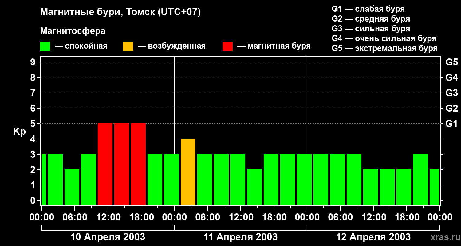 Изменения геомагнитного индекса Kp