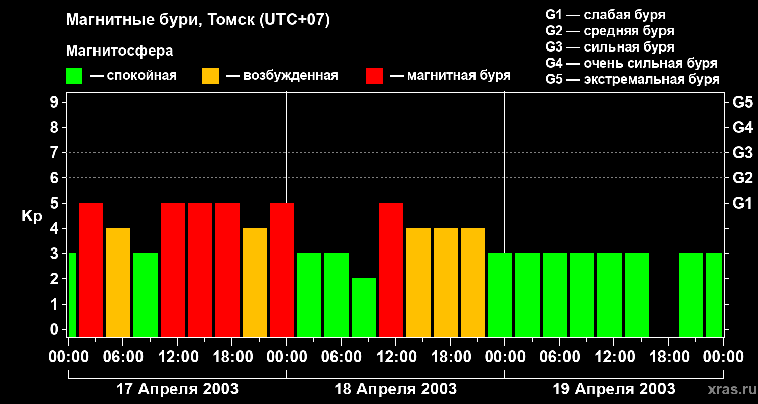 Изменения геомагнитного индекса Kp