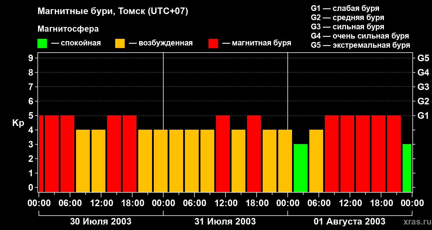 Изменения геомагнитного индекса Kp