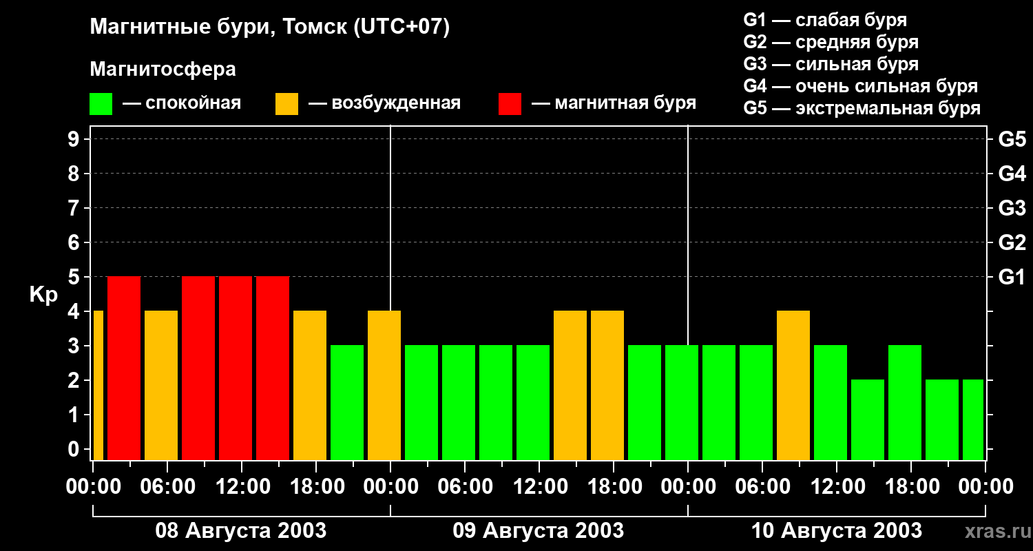 Изменения геомагнитного индекса Kp