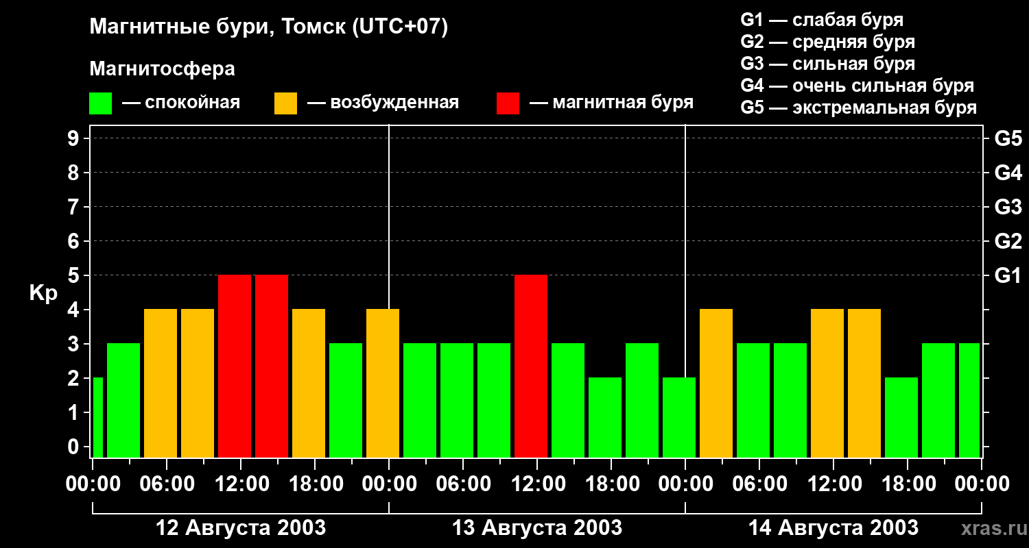 Изменения геомагнитного индекса Kp