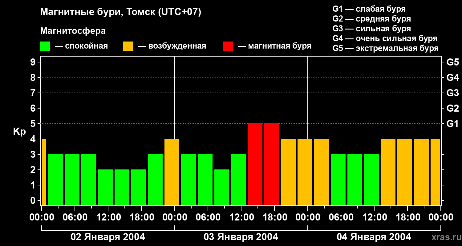 Изменения геомагнитного индекса Kp