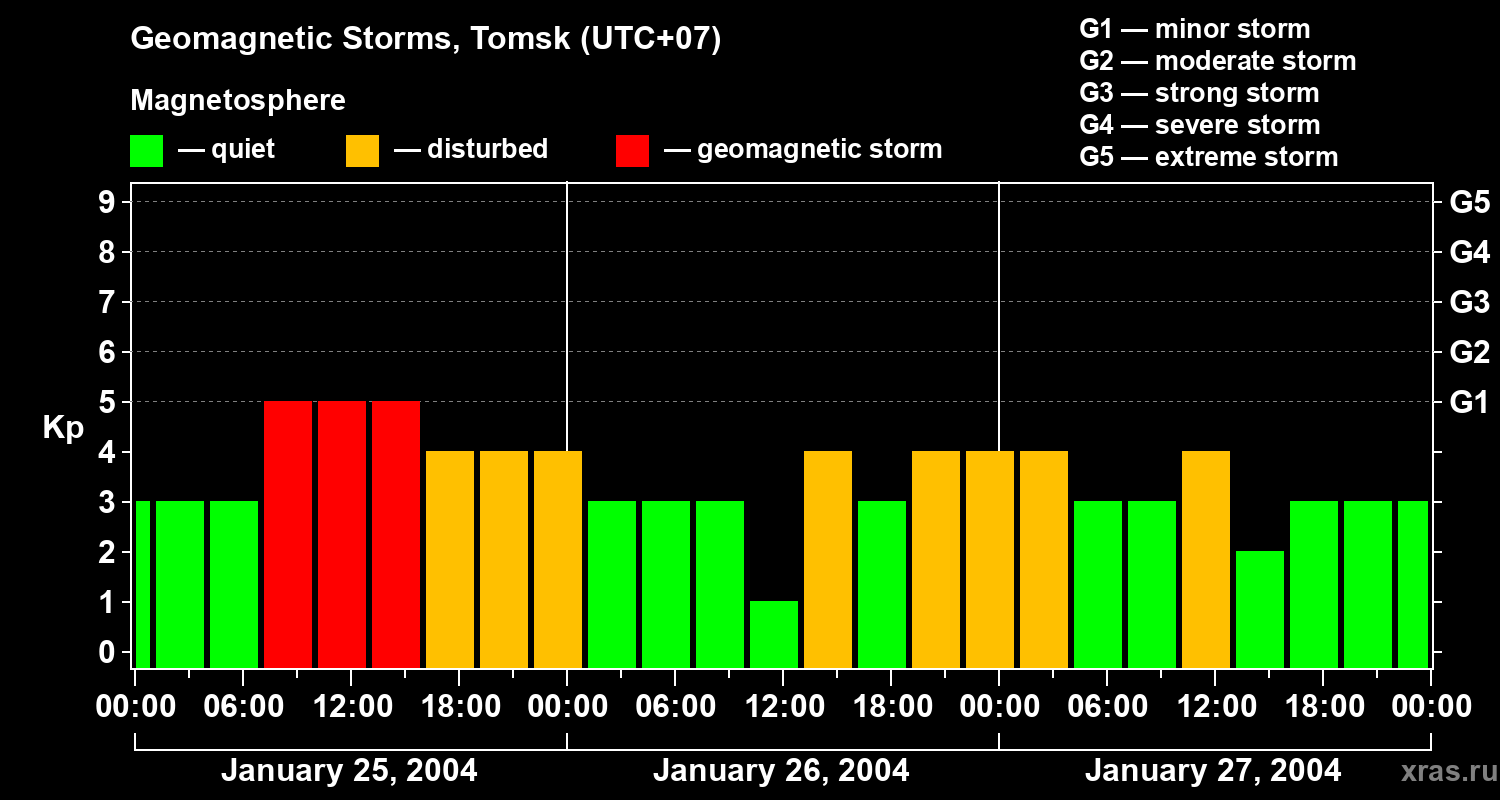 Changes in the geomagnetic index Kp