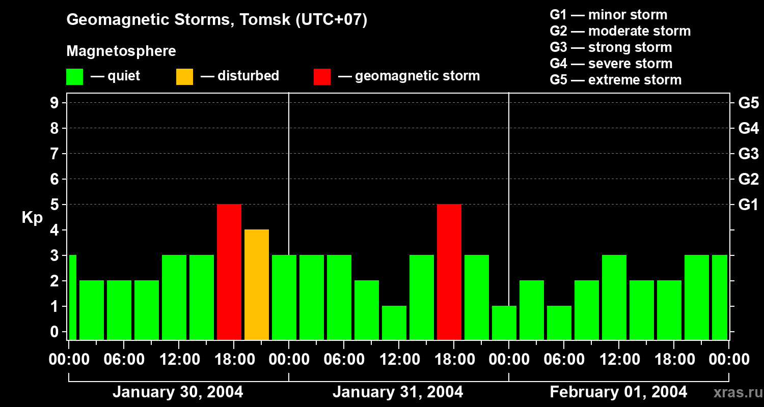 Changes in the geomagnetic index Kp