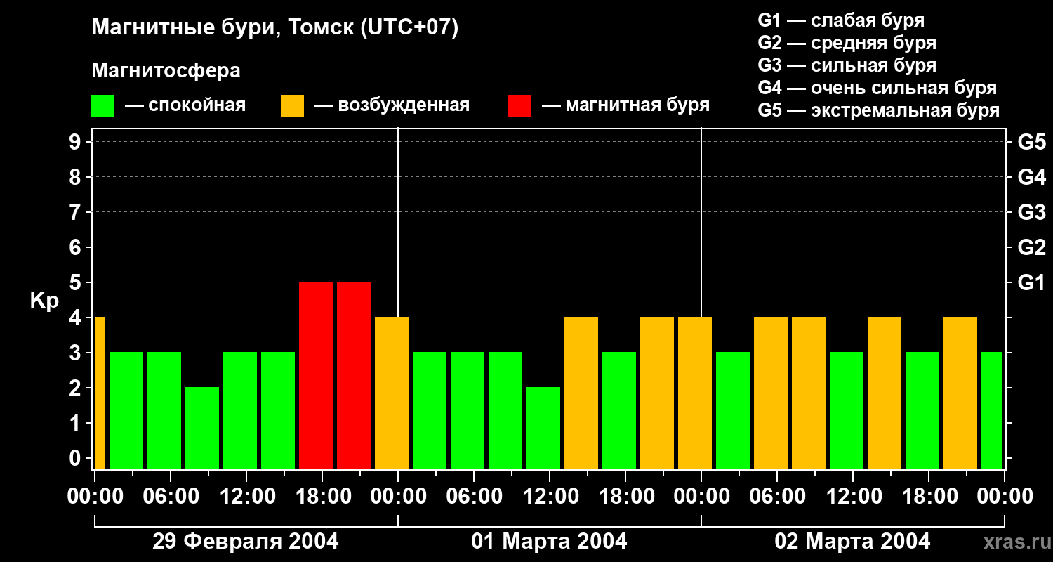Изменения геомагнитного индекса Kp
