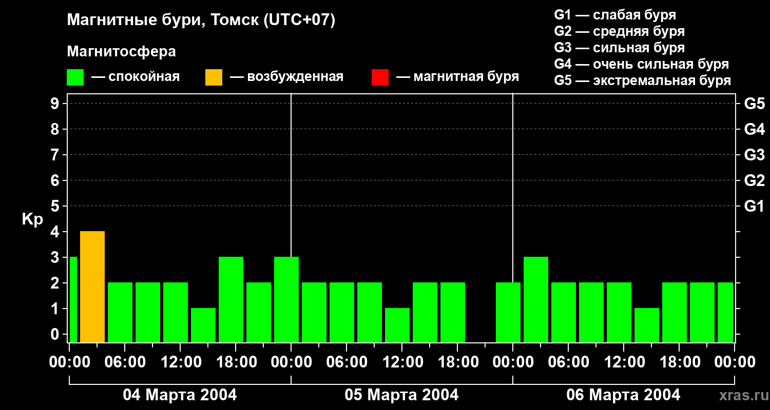 Изменения геомагнитного индекса Kp