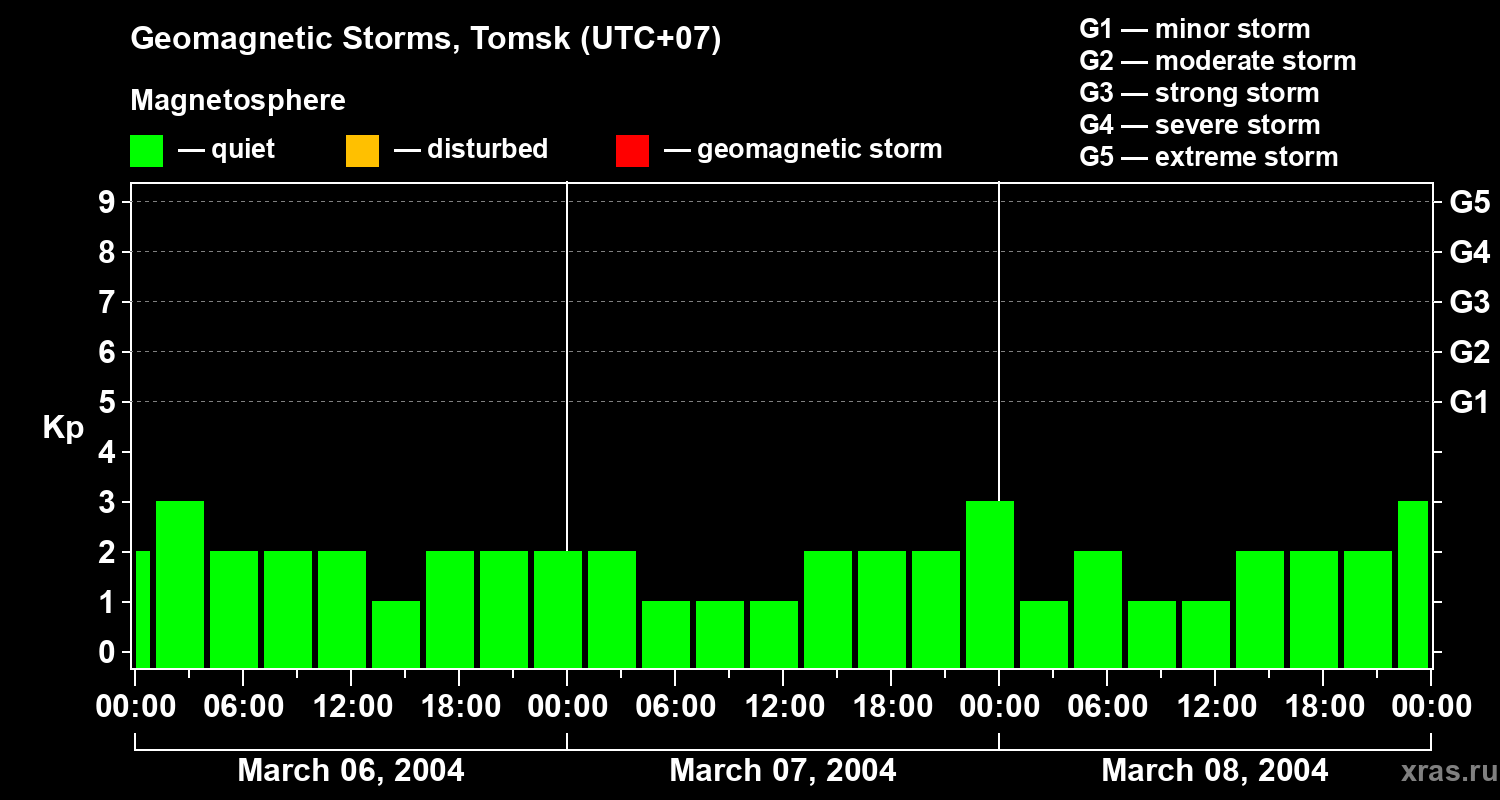 Changes in the geomagnetic index Kp