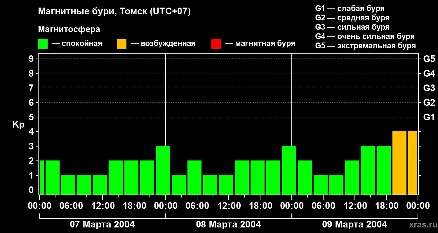 Изменения геомагнитного индекса Kp