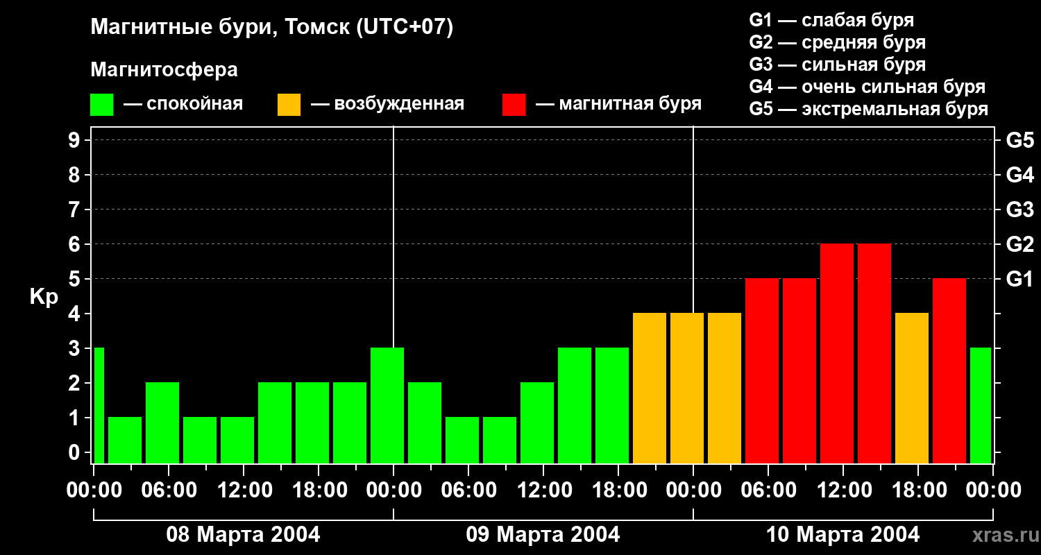 Изменения геомагнитного индекса Kp