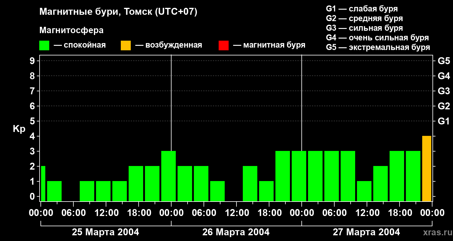 Изменения геомагнитного индекса Kp