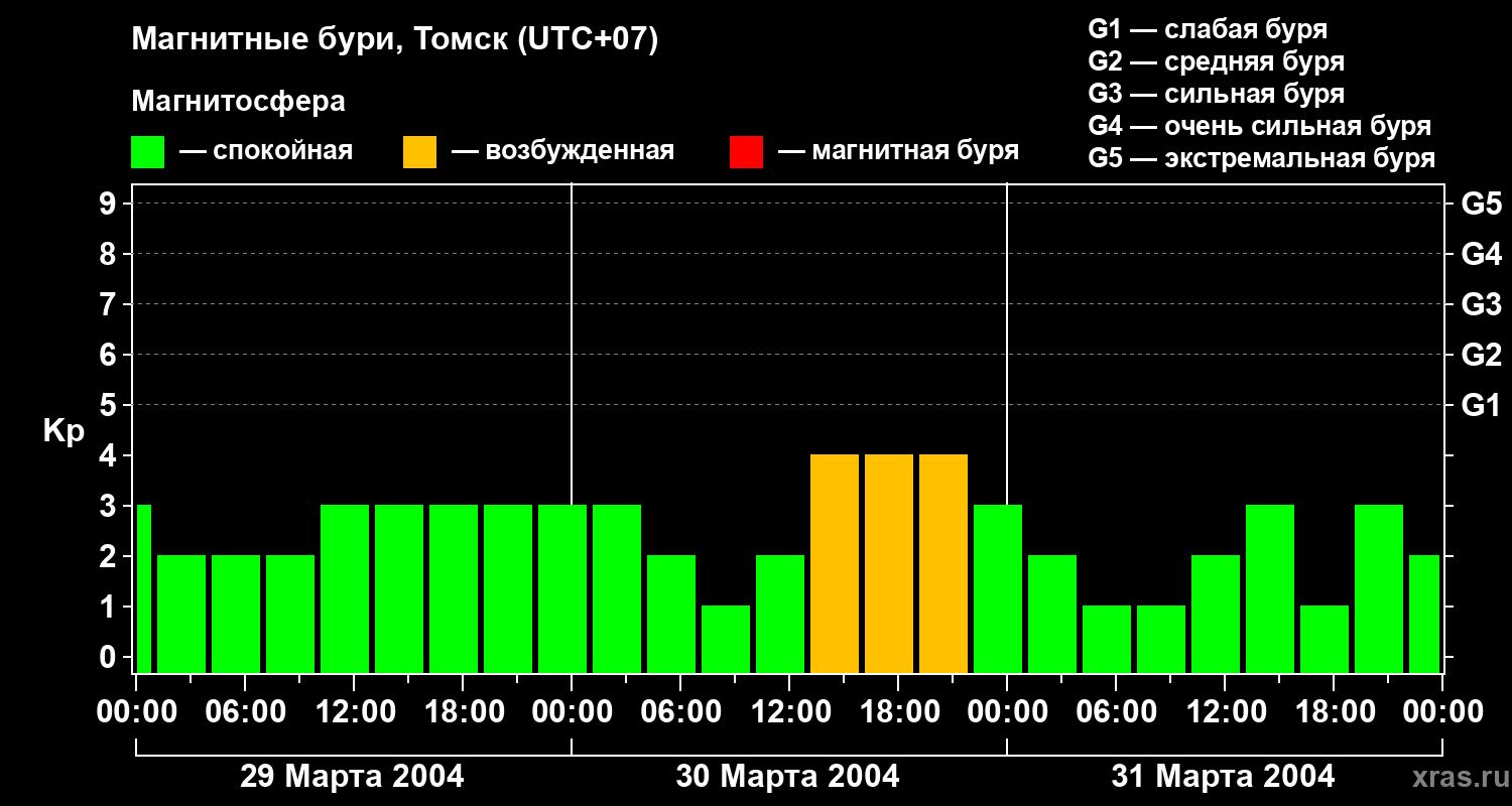 Изменения геомагнитного индекса Kp