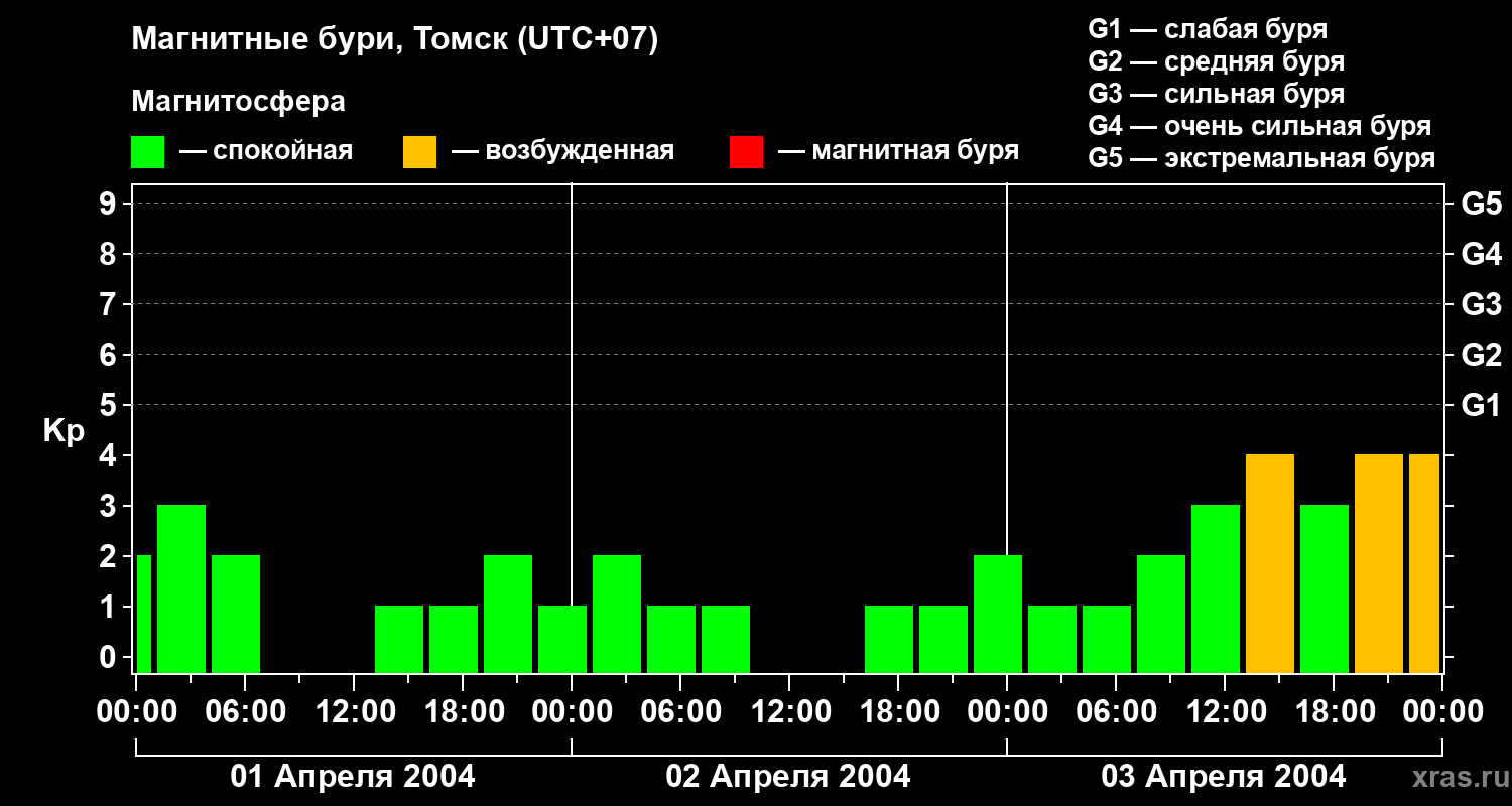 Изменения геомагнитного индекса Kp
