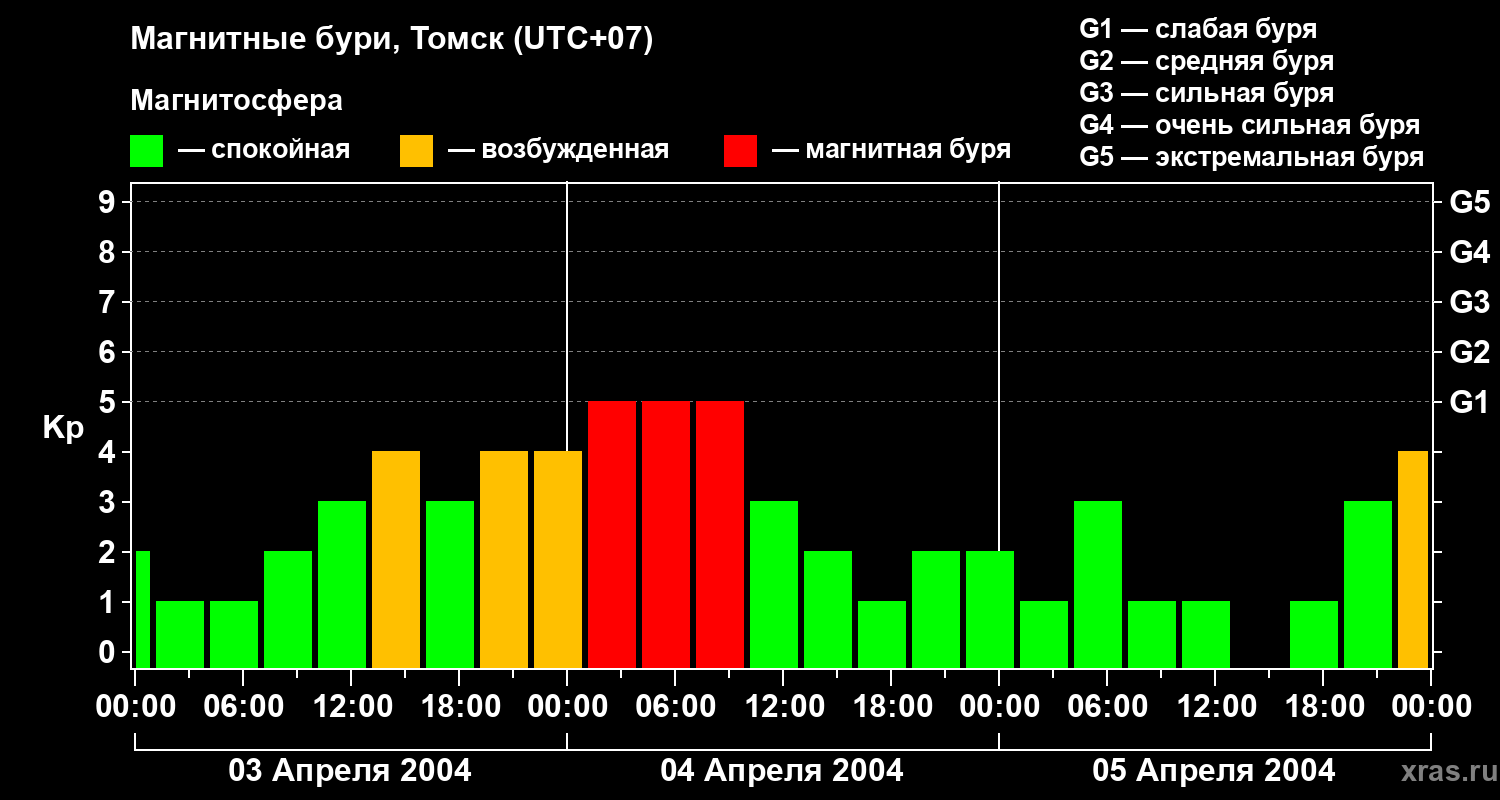 Изменения геомагнитного индекса Kp