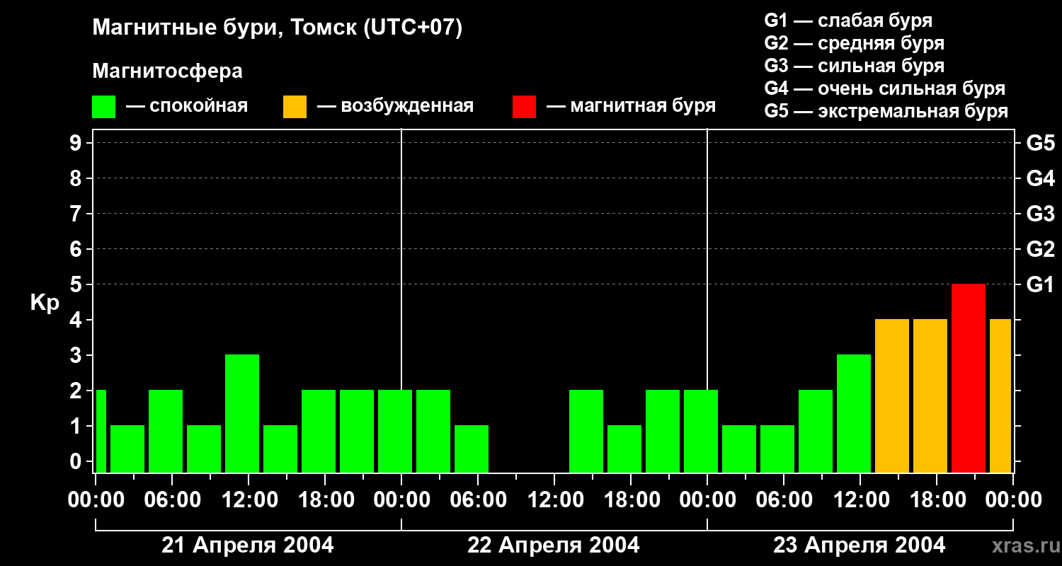 Изменения геомагнитного индекса Kp