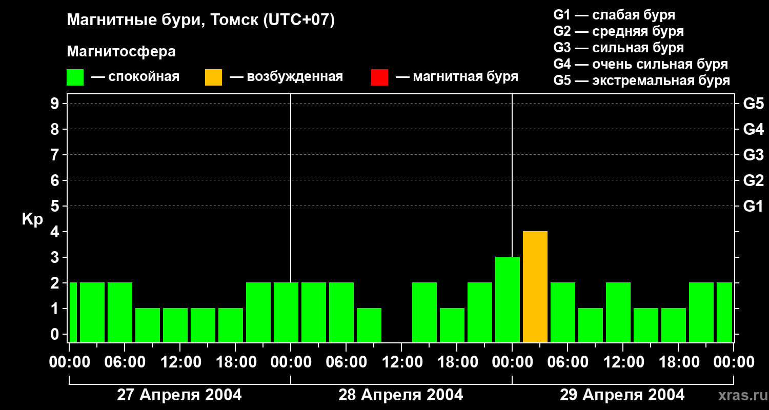 Изменения геомагнитного индекса Kp