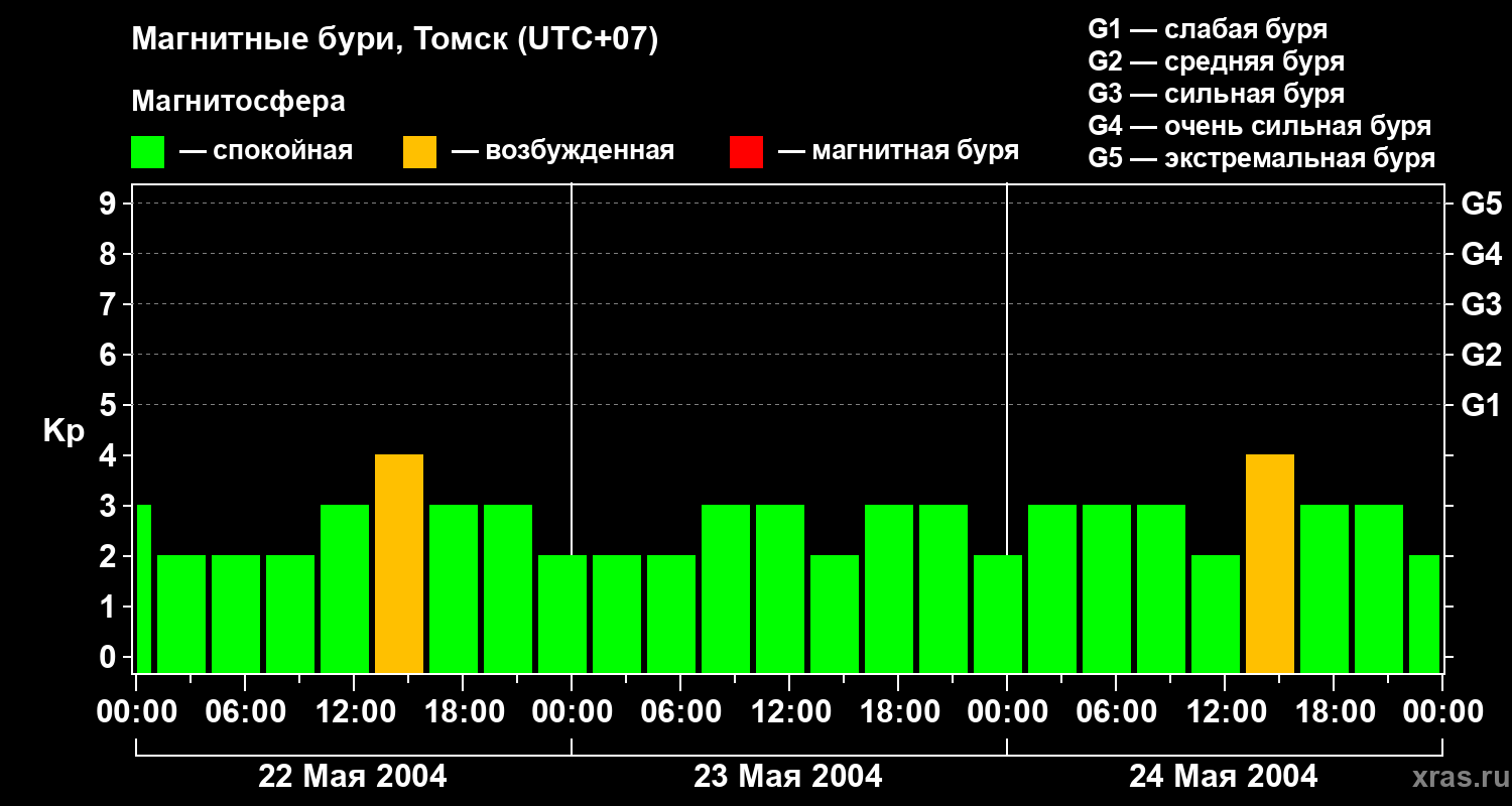 Изменения геомагнитного индекса Kp