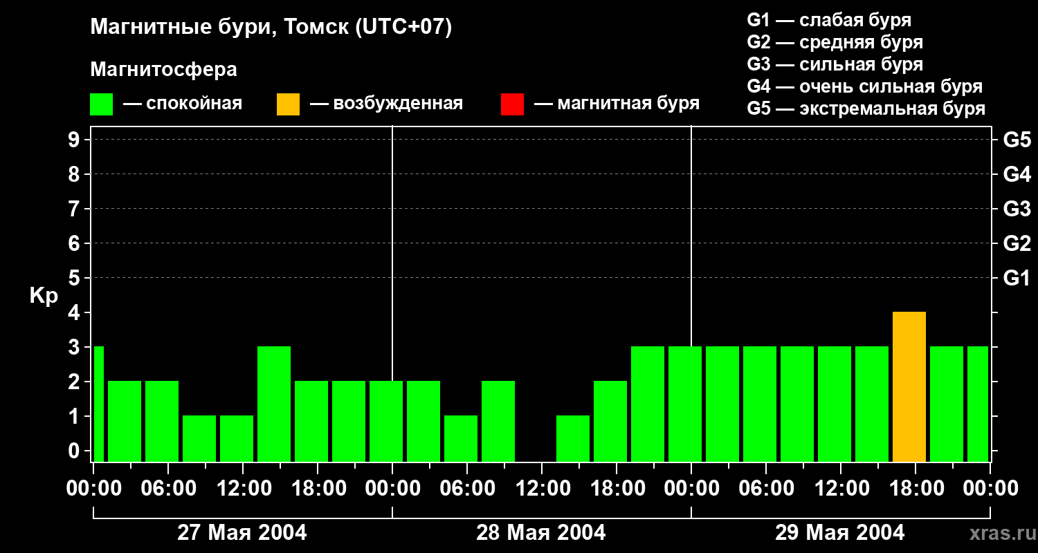 Изменения геомагнитного индекса Kp