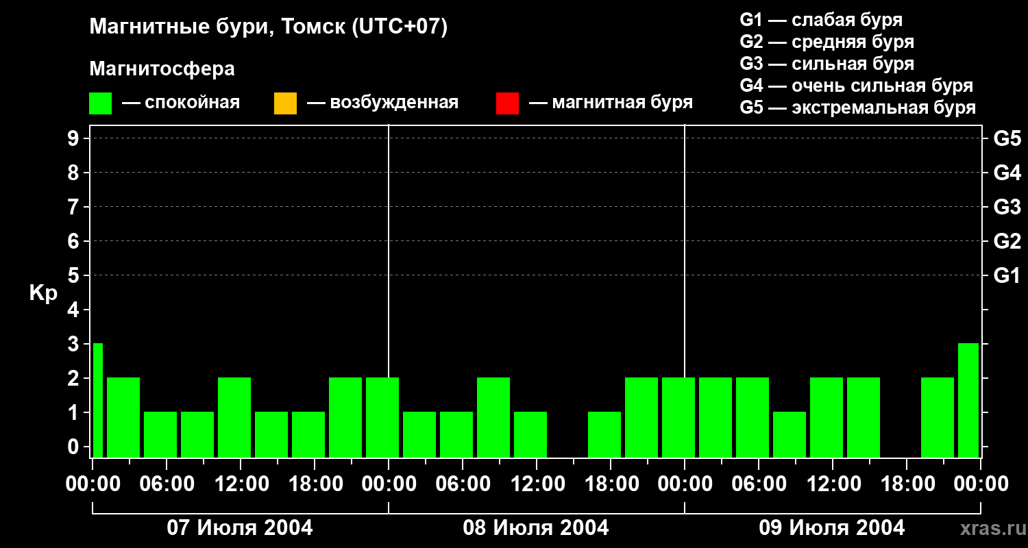 Изменения геомагнитного индекса Kp