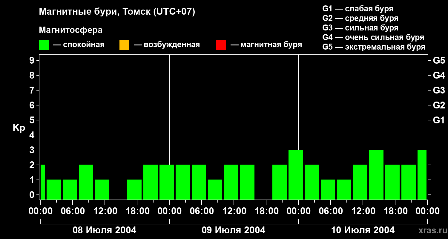 Изменения геомагнитного индекса Kp